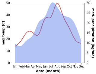 temperature and rainfall during the year in Badia