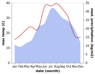 temperature and rainfall during the year in Bibbona