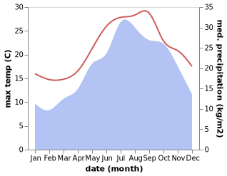 temperature and rainfall during the year in Capoliveri