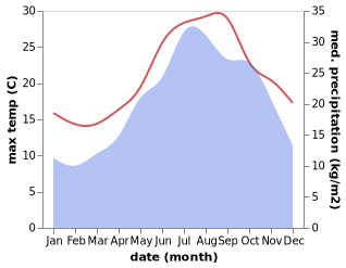 temperature and rainfall during the year in Capraia