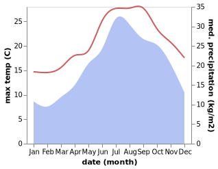 temperature and rainfall during the year in Castagneto Carducci