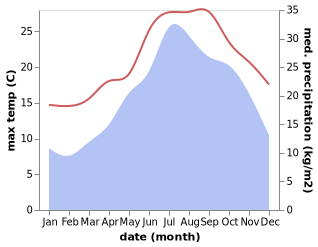 temperature and rainfall during the year in Cavo