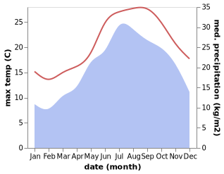 temperature and rainfall during the year in Fonteblanda