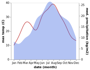 temperature and rainfall during the year in Gubbio