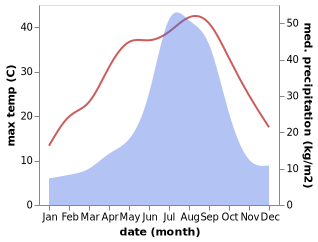 temperature and rainfall during the year in Anjo