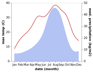 temperature and rainfall during the year in Sobue