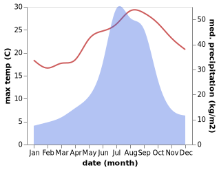 temperature and rainfall during the year in Tahara