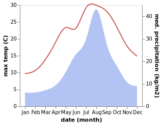 temperature and rainfall during the year in Akita