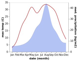 temperature and rainfall during the year in Kakudate