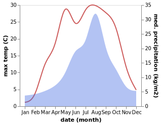 temperature and rainfall during the year in Kazuno