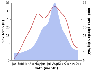 temperature and rainfall during the year in Kita-Akita