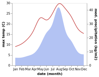 temperature and rainfall during the year in Noshiro