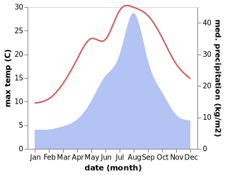 temperature and rainfall during the year in Yurihonjo