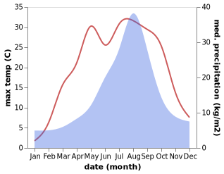 temperature and rainfall during the year in Yuzawa