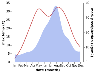 temperature and rainfall during the year in Aomori