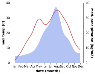 temperature and rainfall during the year in Hirakawa