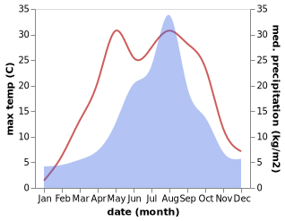 temperature and rainfall during the year in Towada