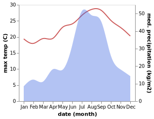 temperature and rainfall during the year in Choshi