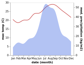 temperature and rainfall during the year in Isumi