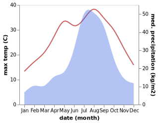 temperature and rainfall during the year in Katori-shi