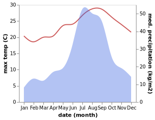 temperature and rainfall during the year in Katsuura