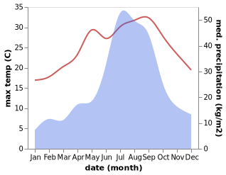 temperature and rainfall during the year in Mobara