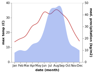 temperature and rainfall during the year in Hojo