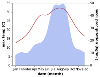 temperature and rainfall during the year in Ikata-cho