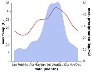 temperature and rainfall during the year in Iyo