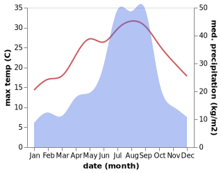 temperature and rainfall during the year in Uwajima