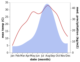 temperature and rainfall during the year in Katsuyama