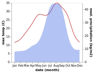 temperature and rainfall during the year in Tsuruga