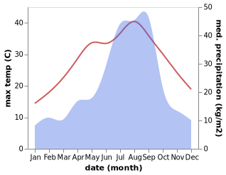 temperature and rainfall during the year in Amagi