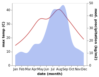 temperature and rainfall during the year in Chikushino-shi