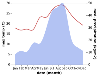 temperature and rainfall during the year in Fukuma