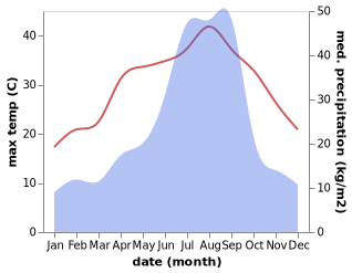 temperature and rainfall during the year in Omuta