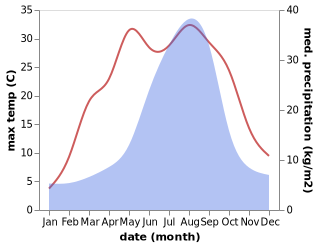 temperature and rainfall during the year in Hobara