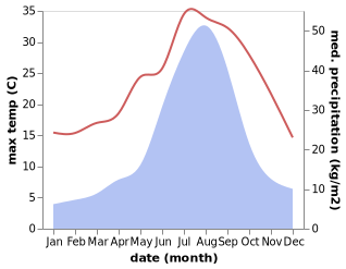 temperature and rainfall during the year in Iwaki