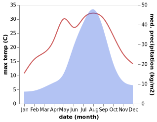 temperature and rainfall during the year in Minami-Soma