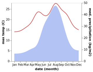 temperature and rainfall during the year in Soma