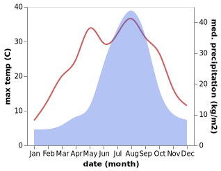 temperature and rainfall during the year in Sukagawa