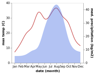 temperature and rainfall during the year in Tamura