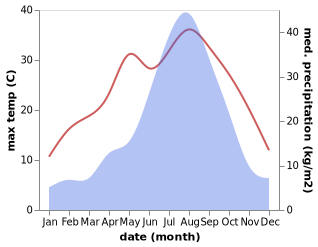 temperature and rainfall during the year in Fujioka