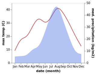 temperature and rainfall during the year in Maebashi