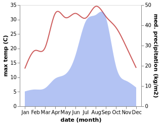 temperature and rainfall during the year in Hiroshima