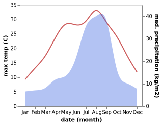 temperature and rainfall during the year in Miyoshi