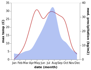 temperature and rainfall during the year in Akabira