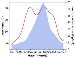 temperature and rainfall during the year in Asahikawa