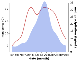 temperature and rainfall during the year in Bihoro