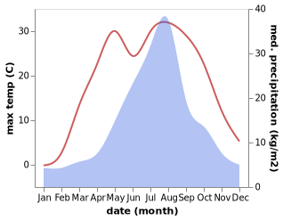 temperature and rainfall during the year in Chitose